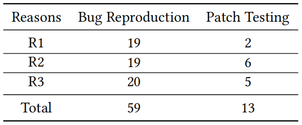 表4 故障案例的原因细分。